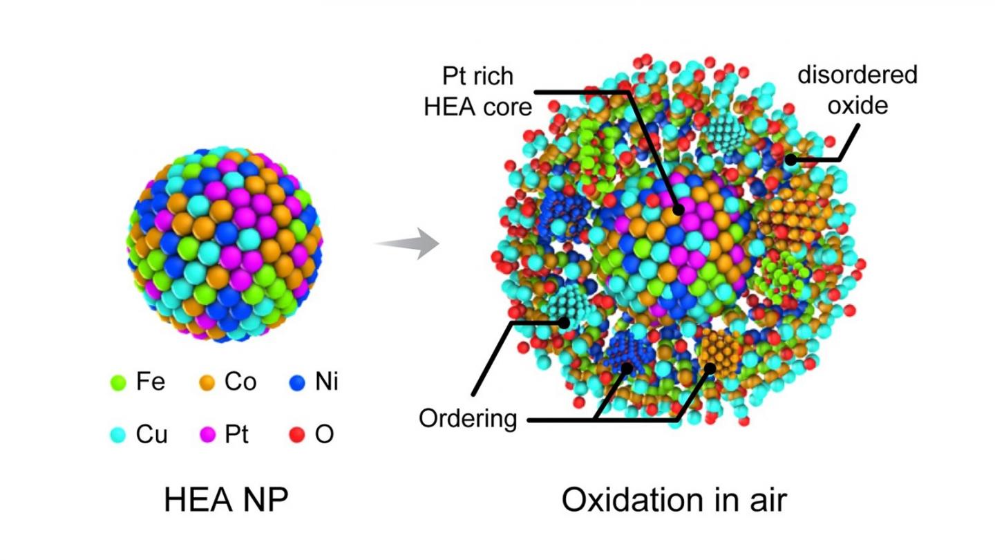 Oxidation