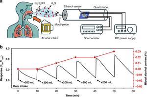 Real-time monitoring of exhaled breath ethanol concentration using the sensor.