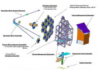 Webb Telescope OTE