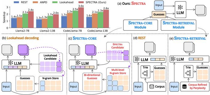 Schematic diagram of SPECTRA and other existing training-free approaches