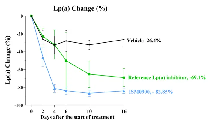 In preclinical studies, ISM0900 demonstrates potent and selective inhibition of Lp(a) assembly at nanomolar-level activity