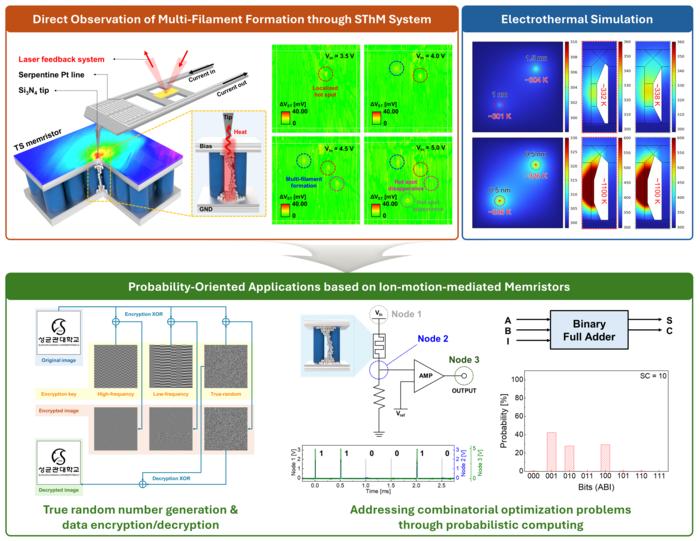 SThM analysis and electrothermal simulation results of a ion-motion-mediated volatile memristor (top), Demonstration of a true random number generator and probabilistic computing exploiting inherently stochastic resistive switching (bottom)
