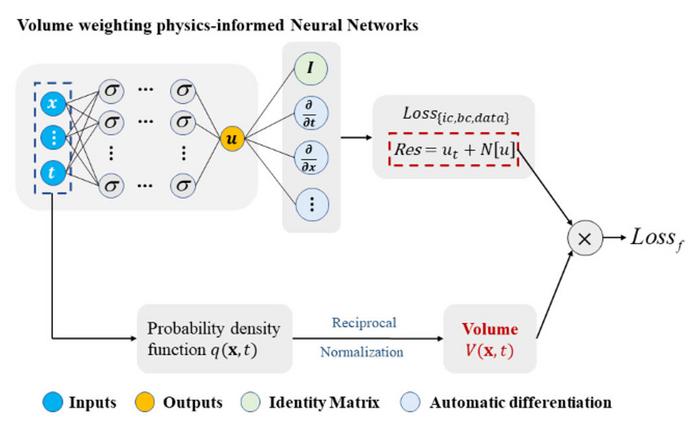 A Schematic of VW-PINNs for solving PDEs.