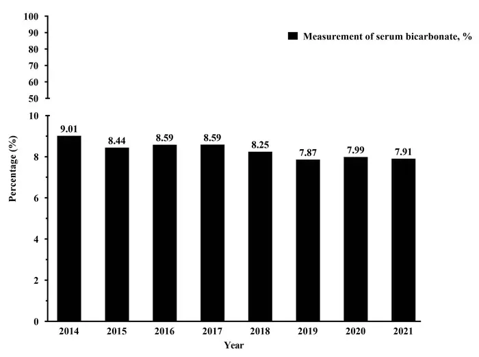 Figure 1:Annual serum bicarbonate measurement rate (2014–2021)