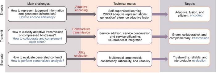 Framework of generative video communication.