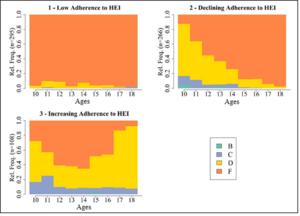 Diet quality during adolescence
