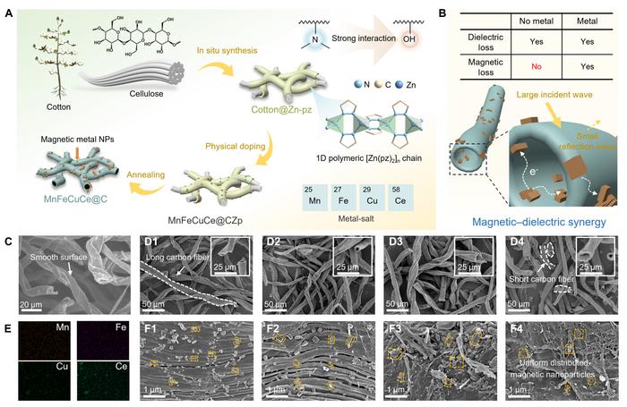 Figure 1. Schematic illustration of the preparation process and microstructure of the MnFeCuCe@C composite.