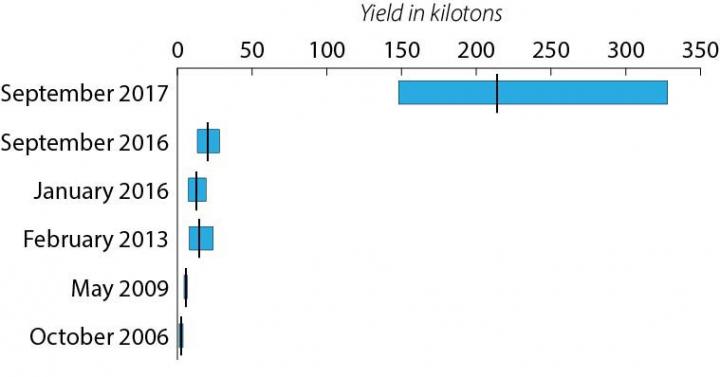 Yield Comparison