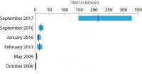 Yield Comparison