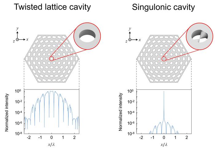 Figure 2 | Comparison between a twisted lattice cavity and a singulonic cavity.