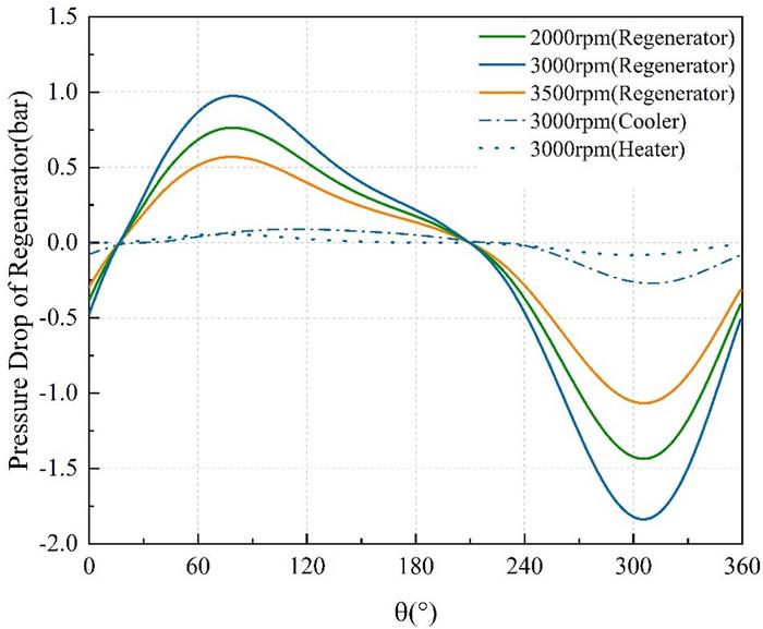 Effect of rotation speed on pressure drop of regenerator