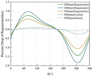 Effect of rotation speed on pressure drop of regenerator