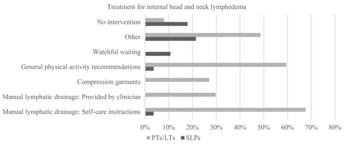 Reported treatment methods for internal head and neck lymphedema. Multiple responses were allowed.