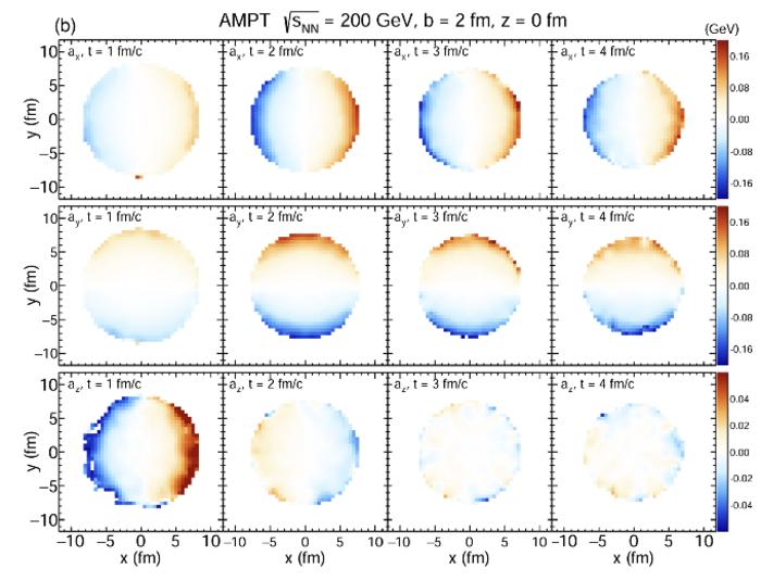 Fig2. The peak proper acceleration of the produced medium reaches several hundred MeV at both low and high collision energies.