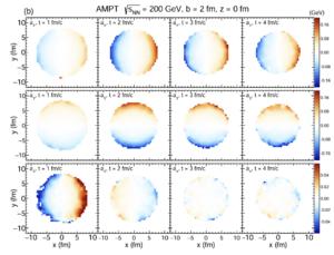 Fig2. The peak proper acceleration of the produced medium reaches several hundred MeV at both low and high collision energies.