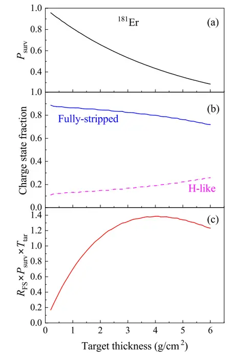 Survival probability (a), charge state fractions (b) and the product of the fully-stripped fraction, the survival probability and the target thickness (c) of 181^Er as a function of target thickness.