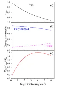 Survival probability (a), charge state fractions (b) and the product of the fully-stripped fraction, the survival probability and the target thickness (c) of 181^Er as a function of target thickness.