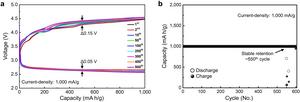 [Figure 2] Long-term performance evaluation of lithium-air batteries with the basal plane activated two-dimensional catalyst