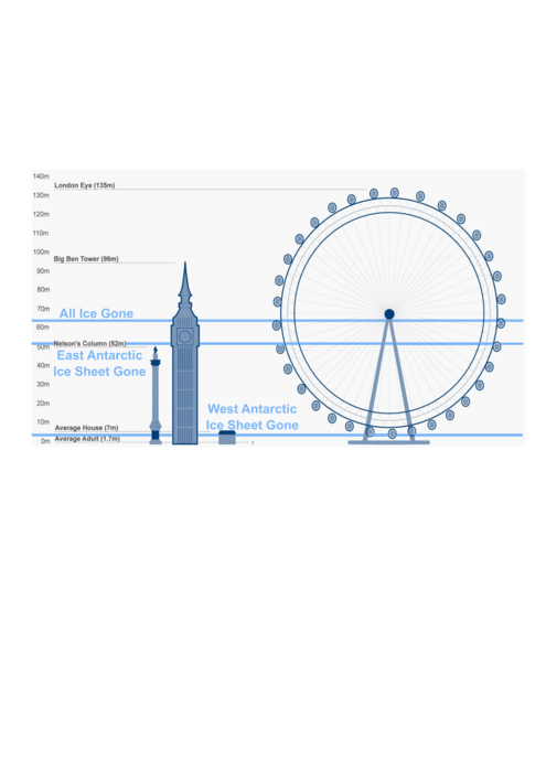 Sea-level rise comparison