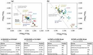 Lead isotope fingerprinting of Metro Manila air pollution, 2018-2019