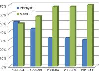Change in Detection Method Over Time