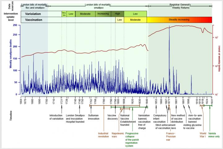 Learning from three centuries of smallpox epidemics in London, UK