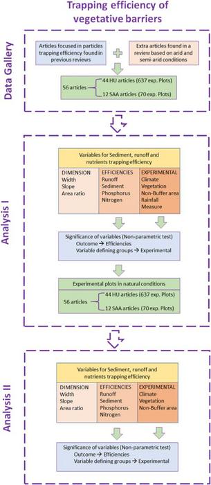 Flow diagram showing the search and refinement of articles, variables and analysis through the systematic process. Climate types: humid, HU, and semi-arid or arid, SA-A.