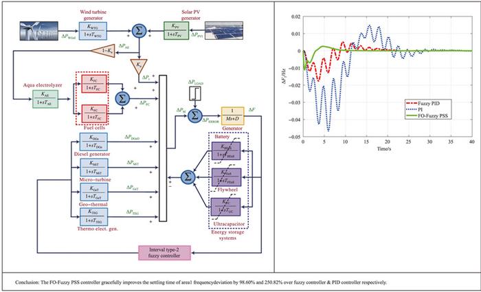 Impact and integration of electric vehicles on renewable energy based microgrid: Frequency profile improvement by a-SCA optimized FO-Fuzzy PSS approach