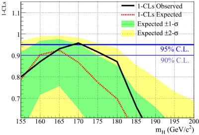 Higgs Mass Exclusion Plot