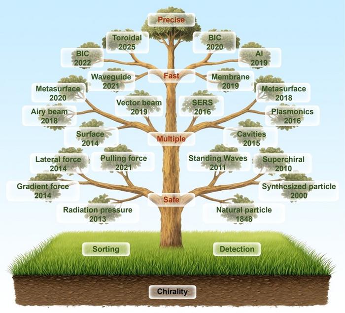 Chiral tree for the timeline of key milestones in optical sorting and detection