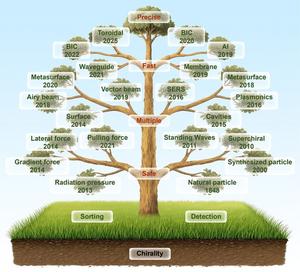 Chiral tree for the timeline of key milestones in optical sorting and detection
