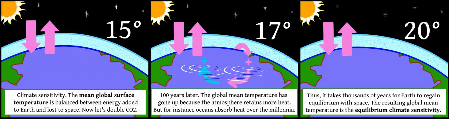 Climate sensitivity