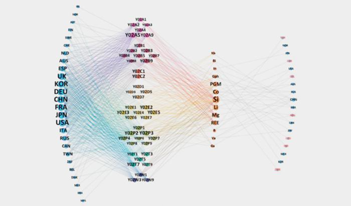 Mapping critical raw materials in green technologies