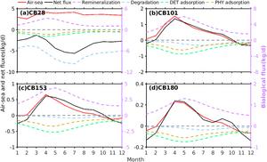 Time series of source and fate fluxes of dissolved PCBs in the seawater.