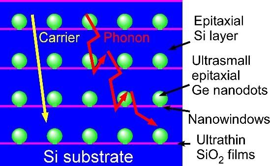 Si/Ge Nanodot