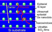 Si/Ge Nanodot