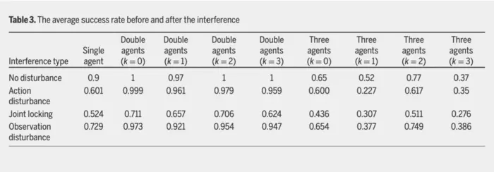 Table 3.The average success rate before and after the interference