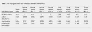 Table 3.The average success rate before and after the interference