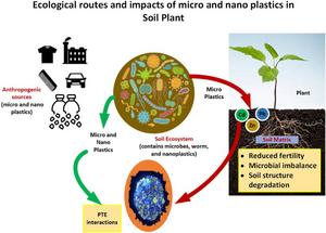 Soil toxicity