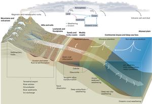 Chemical weathering continuum overview