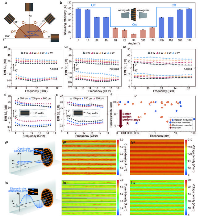 Electromagnetic shielding modulation performance and mechanism of the LIG based metasurface