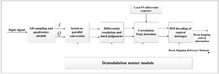 Fig. 14. Beam hopping synchronization control signal on-satellite demodulation process.
