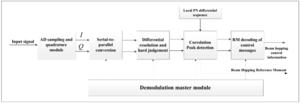 Fig. 14. Beam hopping synchronization control signal on-satellite demodulation process.
