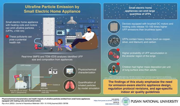Health Hazard of Ultrafine Particles emitted from Small Home Appliances with Electric Heating Coil and Brushed DC Motors