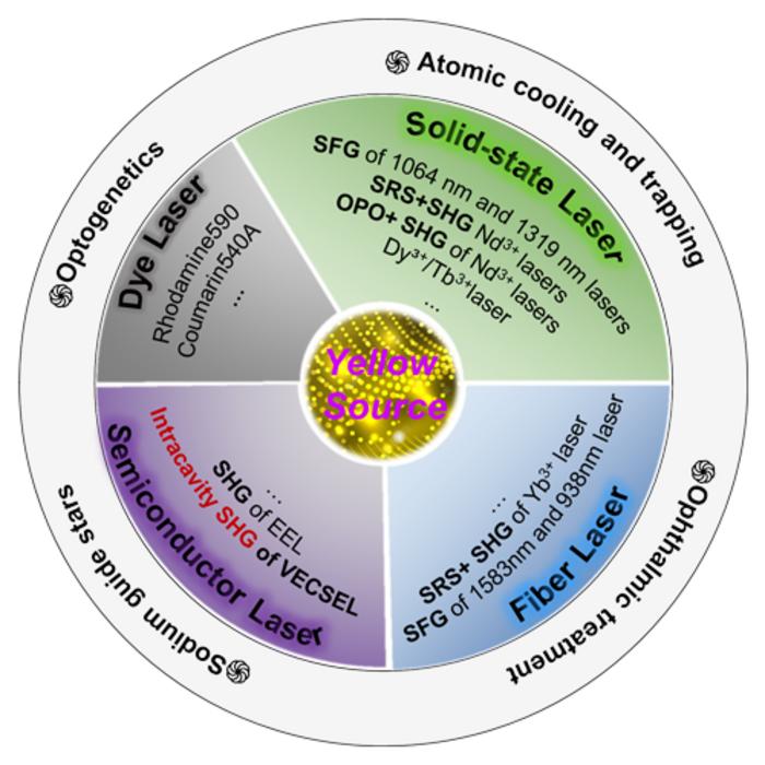 Figure | Various laser technologies for attaining yellow emission.