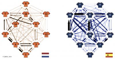 Chart Showing Network of Passes Between Players on Spain's and Netherlands' World Cup Football Teams