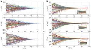 Fig. 11. TM position varying with time in Monte Carlo simulation.