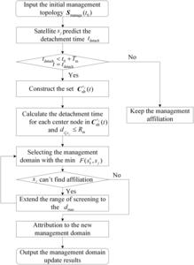 Fig. 4. The process of autonomous management maintenance.