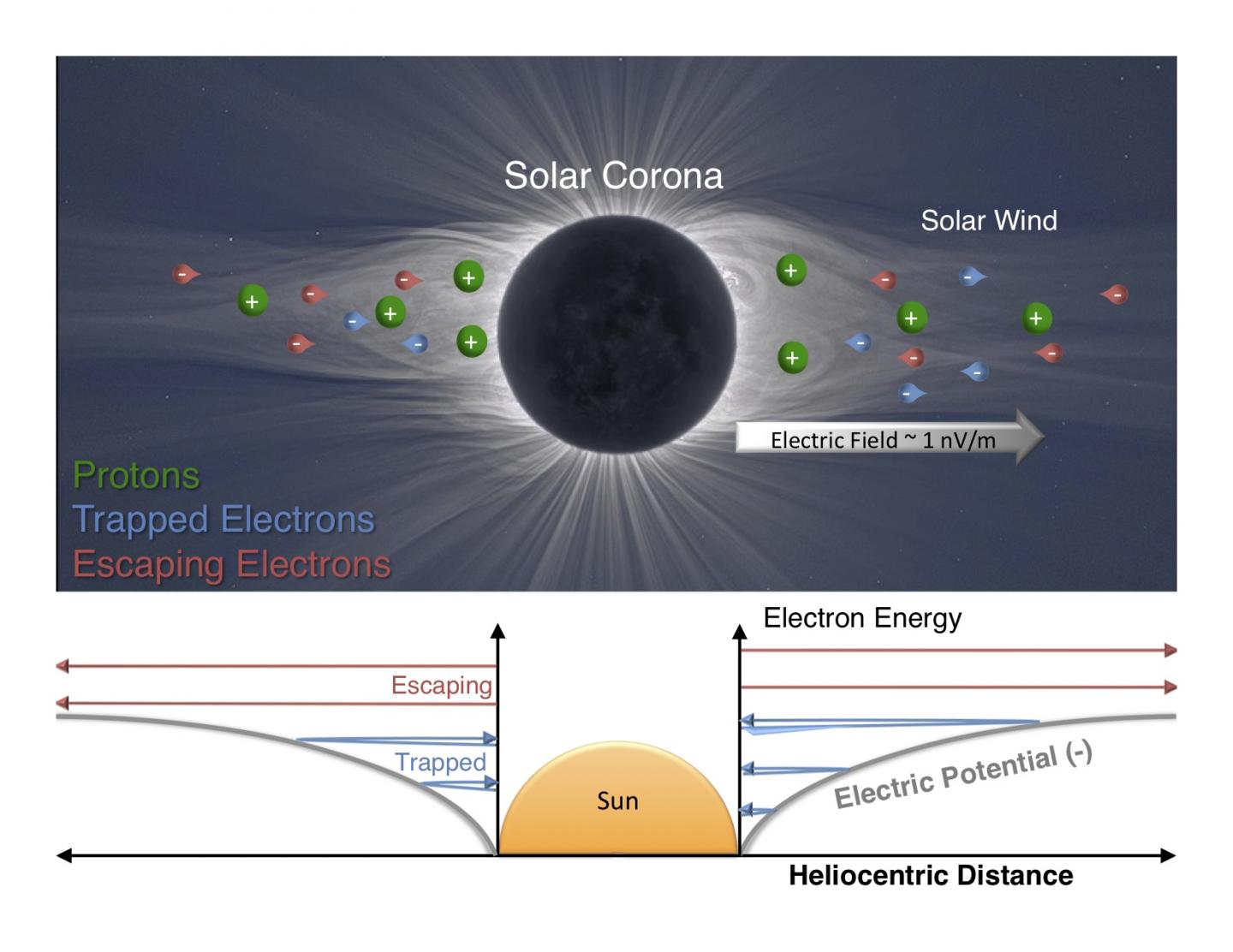 A star and its electric field