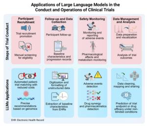 Figure 2. Applications of Large Language Models in the Conduct and Operations of Clinical Trials.